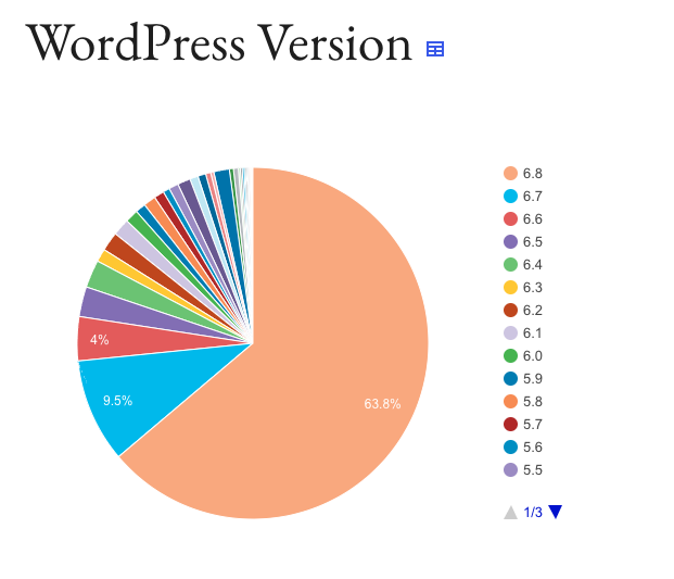 Un graphique circulaire montrant la répartition des versions de WordPress, avec 63,8% en orange pour la version 6.8, 9,5% en bleu pour une autre version, et d'autres segments colorés pour les versions restantes, ainsi qu'un titre en haut indiquant 'WordPress Version'.