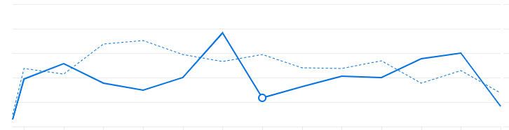 Un graphique linéaire représentant plusieurs séries de données avec des lignes en bleu, montrant des tendances à travers différents points de données.
