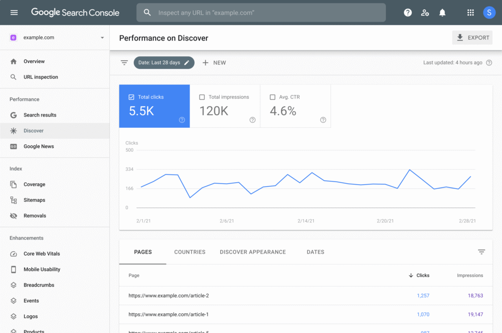 Capture d'écran du Google Search Console montrant les performances sur Discover, avec un total de 5,5K clics, 120K impressions et un CTR moyen de 4,6%. Un graphique linéaire illustre les fluctuations de clics sur une période d'un mois, avec un tableau des pages performantes en dessous.